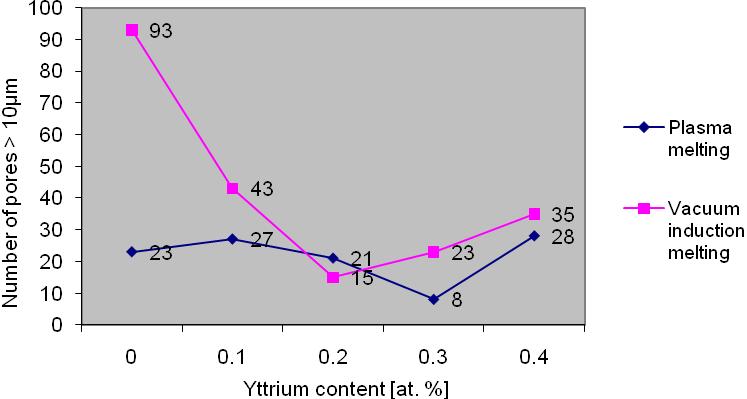 The results were summarised in the diagram in Fig. 11. Fig. 9 Dependence of Y content and number of identified pores Fig. 10 Dependence of Y content on porosity Fig.