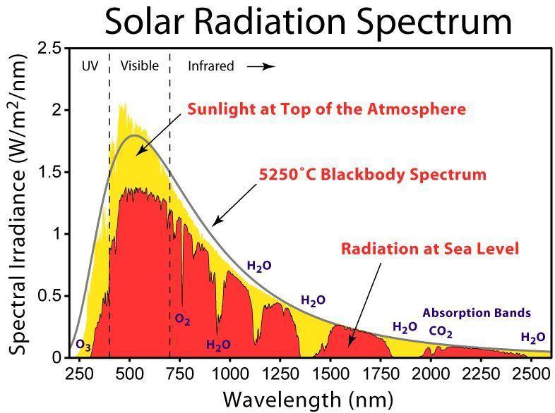 Solar radiation