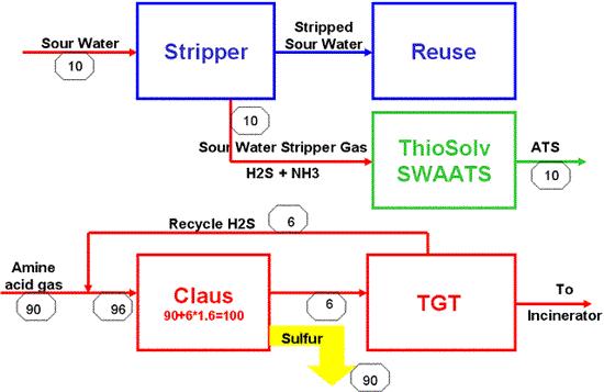 Conventional Sour Water Stripper, SWAATS + Tail Gas Treater Assumes ten percent of S reaches SRU via SWS. Actuals range from 8% to 40%.