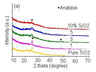 416 (a) Figure 3. Effect of (a) (b) on transformation of anatase phase of composite films calcined at 600ºC.