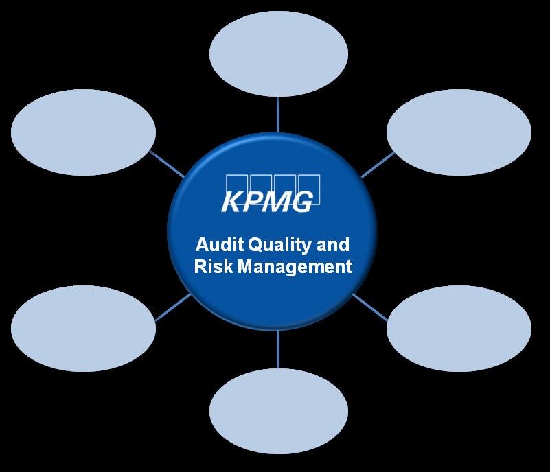 11 Appendix 1: Audit Quality and Risk Management KPMG maintains a system of quality control designed to reflect our drive and determination to deliver independent, unbiased advice and opinions, and
