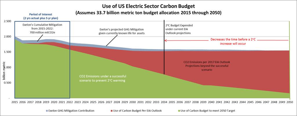 Electric Sector Contribution to Meeting 2-degree C Target The red shaded area depicts the work yet to be done for the electric sector to reach needed societal carbon goals to avoid a 2-degree C