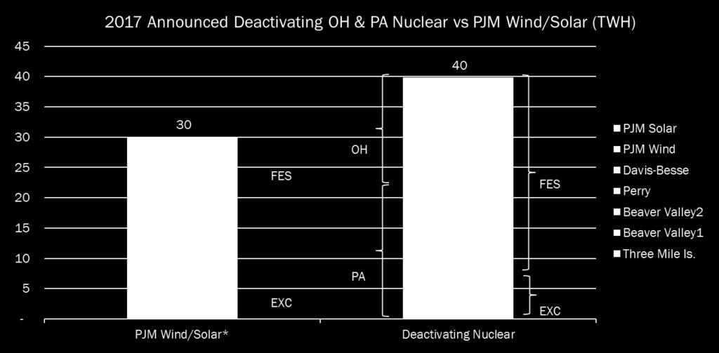 Sources: EIA-923, PJM GATS *Note: Includes all wind and solar physically located in PJM plus generators