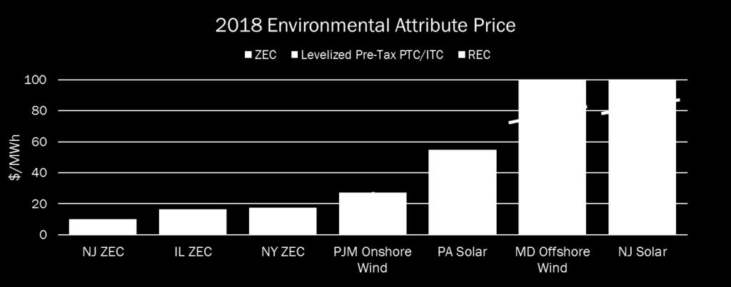 Environmental Attribute Price Comparison How much do other clean resources get paid for the carbon-free attribute?