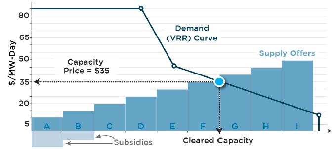 PJM s Solution for Subsidies Capacity Repricing or MOPR First stage: determine which resources receive capacity obligations Second stage: determine capacity clearing price Subsidized resources (A and