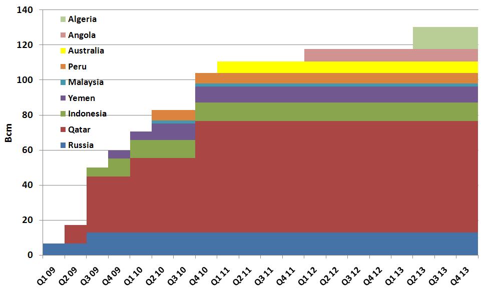 Massive new LNG supply expected Source: IEA, MTOGM 2010 LNG liquefaction capacity will increase by 50% over 2009 13 So far, 80 bcm of liquefaction capacity have