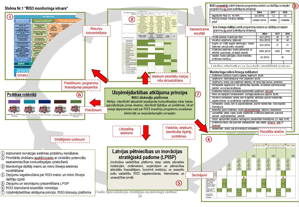 Latvian Smart Specialization Strategy Monitoring