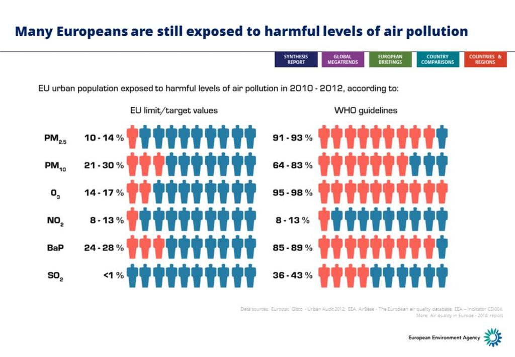 Overall, the percentage of Europeans living in urban areas exposed to PM levels above European daily limit values is in the rnage 20-30% over recent