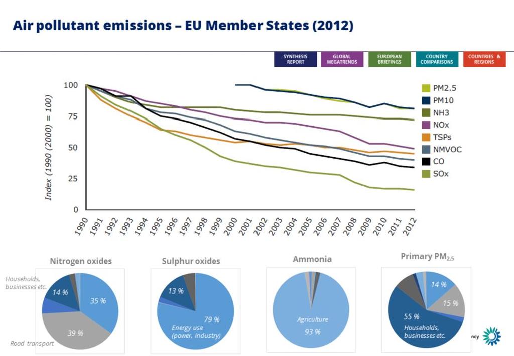 In general, European countries have made progress in cutting emissions of several air pollutants in recent decades, greatly reducing both emissions of pollutants and exposure to substances such as