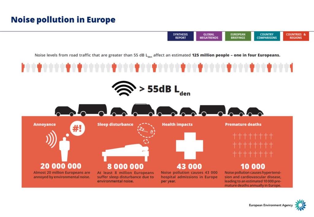 EEA has estimated various impacts associated with exposure to noise across Europe.