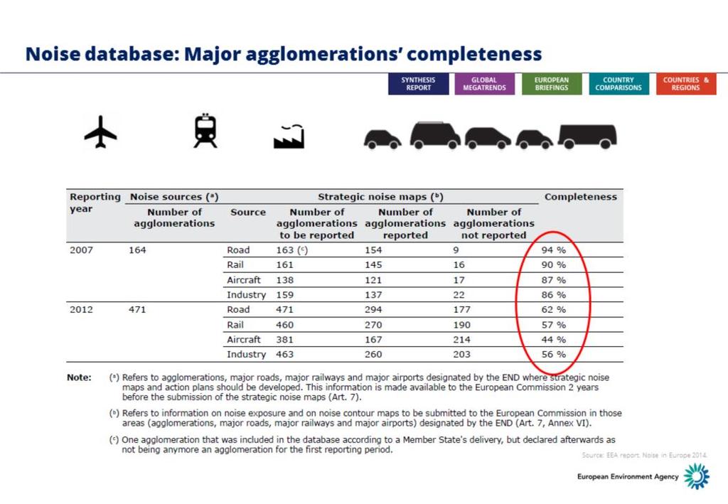 This table shows for major agglomerations a similar estimate of the