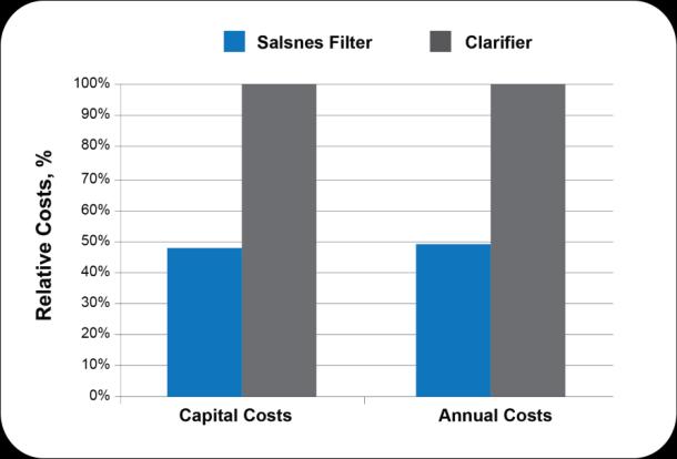 BENEFITS OF SALSNES MOVING BELT FILTRATION <50% the cost of sedimentation/clarification Ideal for greenfield and plant upgrades Compact, modular design significantly reduces footprint to 1/10 th of