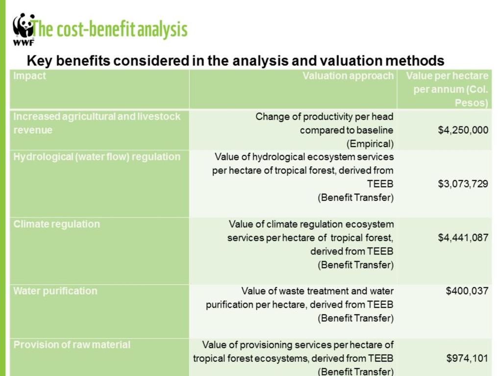 Cost-benefit analysis is a methodology which aims to compare the cost of an intervention to its impacts or benefits.
