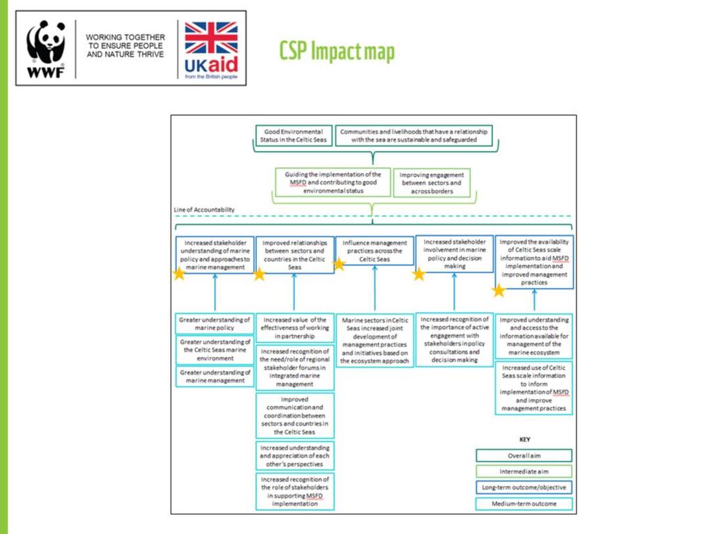 As part of this analysis an impact map was developed for the project, and can be seen in Figure 1. The impact map shows the long-term objectives, with the medium-term outcomes listed below these.