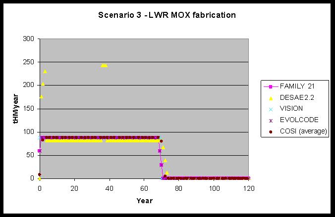 Results LWR Fuel Scenario 3 - LWR UOX fabrication 1200 1000 thm/year 800 600 400 FAMILY 21 DESAE2.