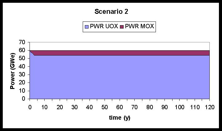 Scenario Assumptions Scenario 2 : single recycling of Pu in the LWR Unat A Enrichment plant Dep U C B plants PWR MOX A' D E T (Pu only) Cores C' PWR MOX D' Irradiated fuels H PWR MOX I L M