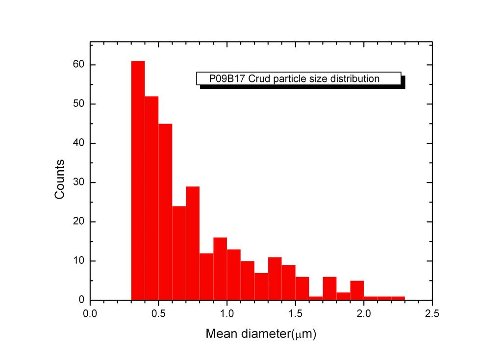 Thus, a size distribution measurement was carried out with well crystallized samples. Figure 2 shows the size distribution of the crud particles taken at 3,000mm of the P09-B17 fuel rod.