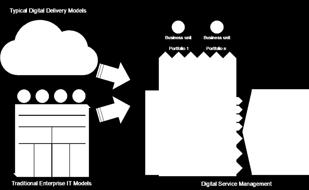 operating model construct; Digital Service Management (DSM).