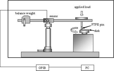 TRIBOLOGICAL PROPERTIES OF PTFE 1333 Figure 2 Schematic diagram of the friction directions for drawn PTFE (P stands for draw direction).