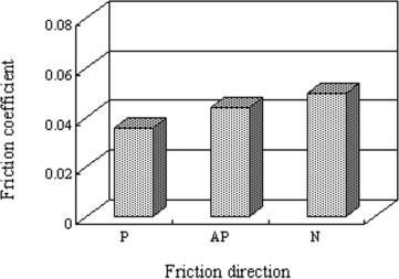 TRIBOLOGICAL PROPERTIES OF PTFE 1335 Figure 7 Friction coefficient of drawn PTFE under water lubrication. tion structure on the tribological properties of drawn PTFE.