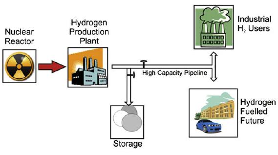 IEA/HIA TASK 25: HIGH TEMPERATURE HYDROGEN PRODUCTION PROCESS Nuclear heat and its use for Hydrogen production Generation I 1 In this period, because of the nonmaturity of the uranium enrichment