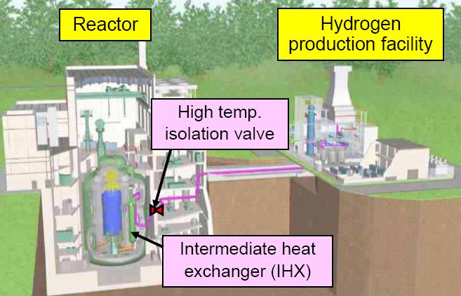 IEA/HIA TASK 25: HIGH TEMPERATURE HYDROGEN PRODUCTION PROCESS High Temperature Gas cooled Reactor (HTGR) Description HTGR technology has been developed over the last 50 years and so far seven plants