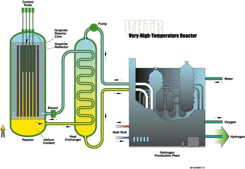12 The use of helium as a coolant, along with a graphite moderator, offers enhanced neutronic and thermal efficiencies.