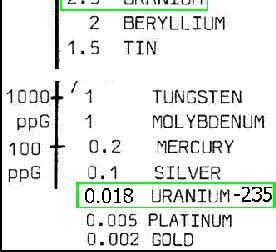 Thermal vs Fast Plutonium Natural Uranium (238U) Solid vs