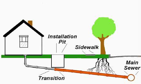 Typical lateral pipe location There are seven (7) rehabilitation approaches to consider when evaluating how to line and seal a lateral pipe and are discussed herein. 2.