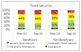 Page 2 Household Food security situation Based on WFP s new corporate categorisation of households food security status where households are either food secure, marginally food secure, moderately