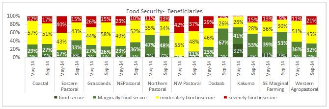 The Northwestern pastoral zone (Turkana) remained with the worst food security with over 35% of beneficiaries severely food insecure and 48% moderately food insecure.