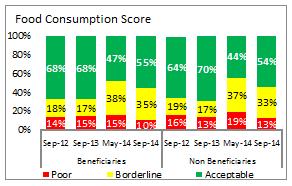 Household food consumption (FCS) and dietary diversity Page 3 Food consumption for beneficiaries improved compared with May and there were only 10% of beneficiary households with poor consumption in