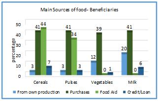 Sources of Food The main source of food for beneficiaries was the market for all commodities apart from cereals where food aid was slightly more important.