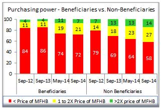 The situation was slightly better among non-beneficiaries but only 25% would cope well with price increases as they spend