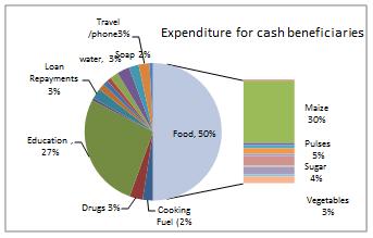 pastoral zones where over 95% of household cannot afford the minimum basket.