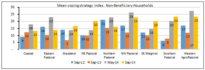 Non-beneficiaries were also using high levels of livelihood coping strategies in a similar pattern as the beneficiaries.