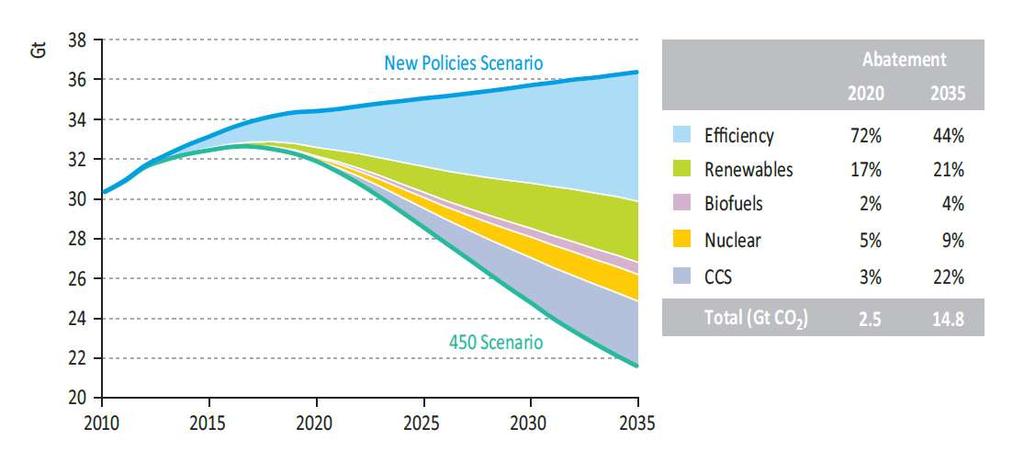 GHG emissions: data and projections In the 450 ppm scenario,