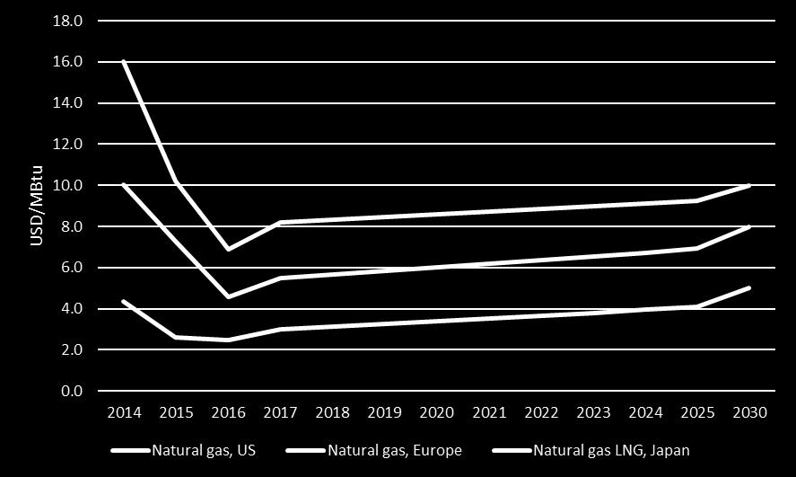 Fossil fuel prices - gas Fuel Price/MWh-t Natural Gas 20 LPG 34 HFO 43 Gasoil 66 Wood pellets 53 Graph based on Natural Gas Prices Forecast: