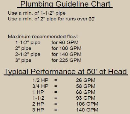 3.1.7 Plumbing Guideline Chart The water feed line from the pump should use a minimum of 1½ PVC pipe.