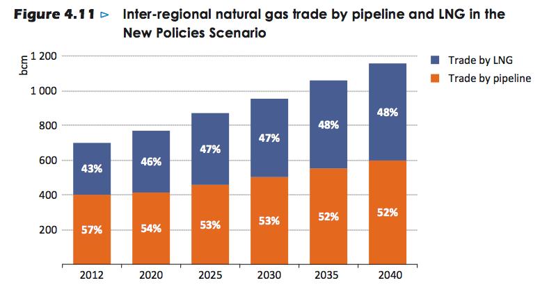 IEA on LNG and Pipeline Gas The IEA expects higher growth rates for LNG