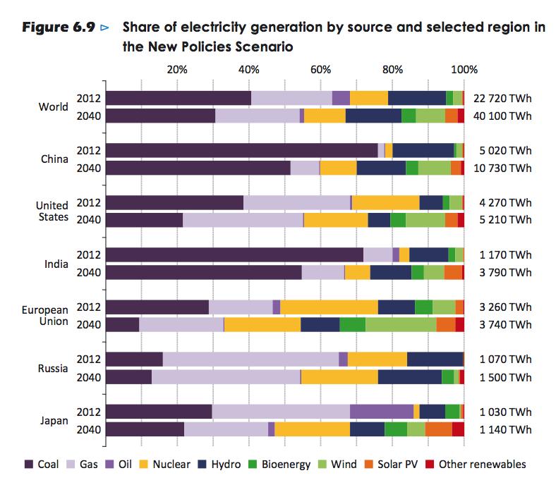 Power generation will shift away from coal Fossil fuels, in particular gas, will remain the backbone of