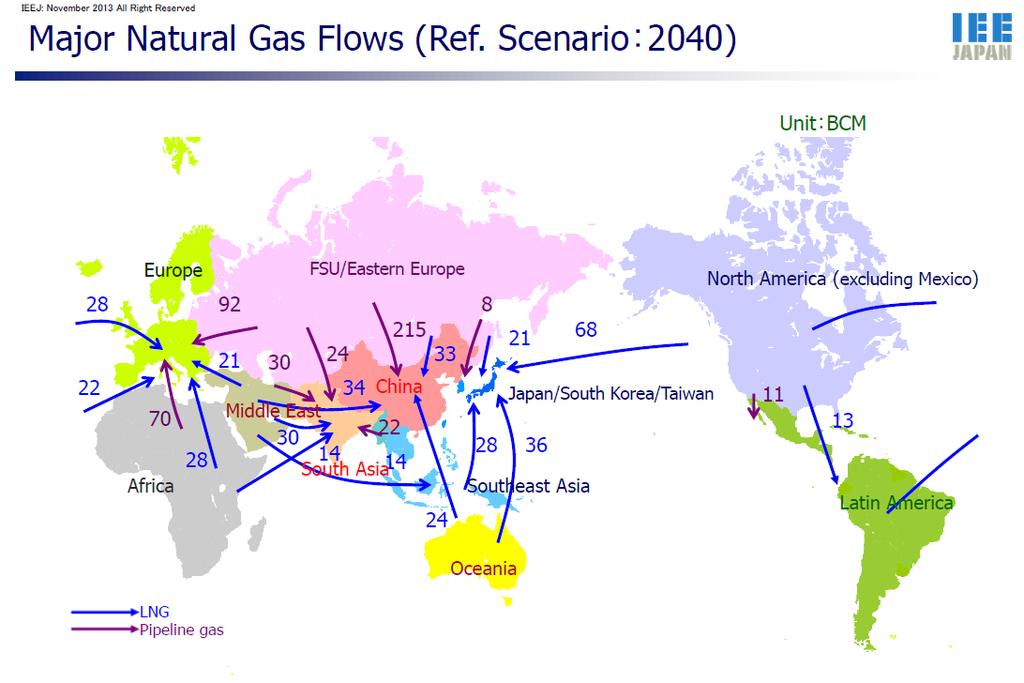 Natural Gas Flows The IEEJ presents a flow graph showing China as the single largest importer of natural