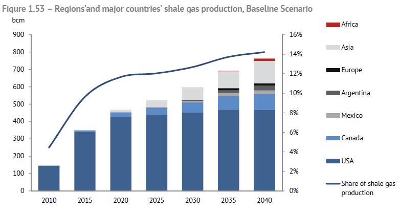 Unconventional Gas: Shale Gas The Russian study expects enormous growth in
