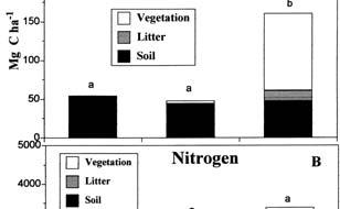 carbon use efficiency of microbes; N