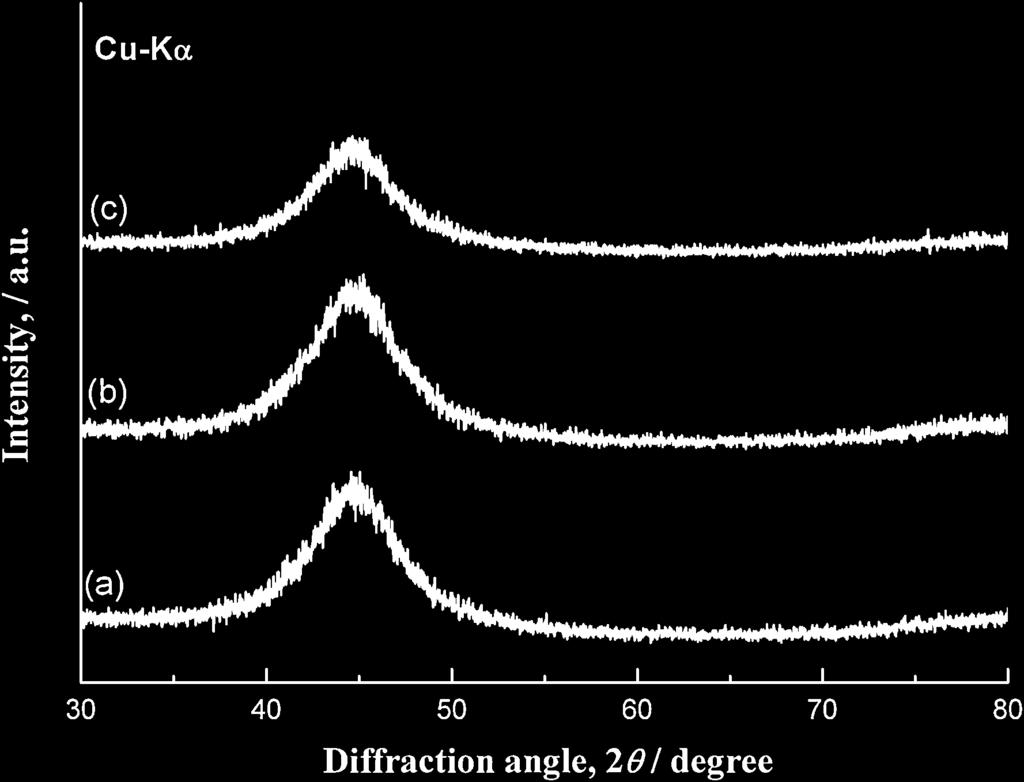 2516 L. Cui et al. Fig. 3 DSC measurements for the selected compositions at a heating rate of 40 K/min: (a) Fe 84 Si 4 B 12, (b) Fe 83:3 Si 4 B 12 Cu 0:7, (c) Fe 83:3 Si 4 B 8 P 4 Cu 0:7. Fig. 1 XRD profiles for the melt-spun alloys: (a) Fe 84 Si 4 B 12, (b) Fe 83:3 Si 4 B 12 Cu 0:7, (c) Fe 83:3 Si 4 B 8 P 4 Cu 0:7.