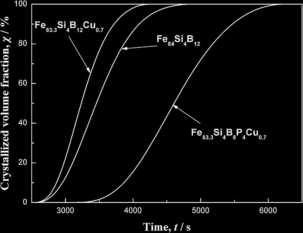 2518 L. Cui et al. Fig. 7 Isothermal DSC curves for as-quenched FeSiB(PCu) alloys. Fig. 9 Avrami plots for as-quenched FeSiB(PCu) alloys. Fig. 8 The crystallized fraction at the first exothermic reaction as a function of annealing time for as-quenched FeSiB(PCu) alloys.