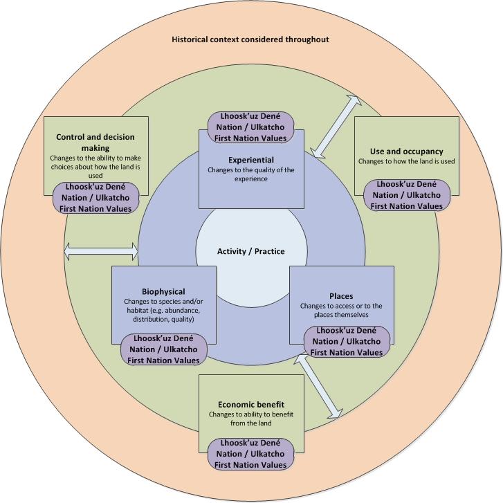 Figure 8 Visual representation of the assessment methodology Source: