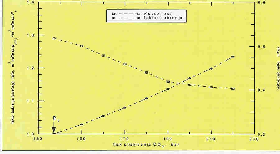 % water. Before injection of carbon dioxide the reservoir pressure was 140 bars.
