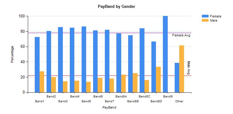 3.5) Pay Analysis by Gender 3.5.1 Graph 5; % spilt of Payband by Gender as at Sept 2014 3.5.2 Analysis Graph 5 shows % split of pay bands by gender compared to the average employment.