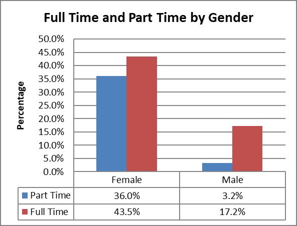 CHART 7/8: Workforce by gender Full time and part time by gender : The graph below provides a breakdown of the gender of employees by staff group and highlights that the vast majority